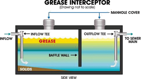 Grease trap, Grease inteceptor installation, Plumber Barrie Ontario.Drain Right Now Plumbing Services, Barrie Ontario - serving the Barrie, Angus, Minesing, Stroud, Alcona, Innisfil, Borden, Shanty Bay, Oro Station, Oro, Stayner and surrounding areas CAL
