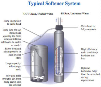 Water softener sales, service, installation for home of business, Barrie Ontario Plumber.Drain Right Now Plumbing Services, Barrie Ontario - serving the Barrie, Angus, Minesing, Stroud, Alcona, Innisfil, Borden, Shanty Bay, Oro Station, Oro, Stayner and s